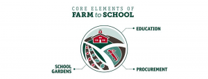 The copre elements opf Farm 2 School programs include procurement, nutrition education, and school gardens