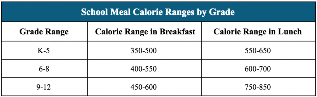 Table showing calorie ranges for school meals by grade