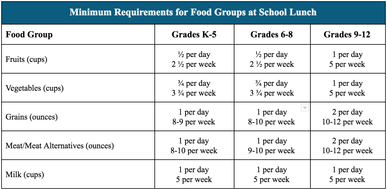 A Guide To USDA School Nutrition Guidelines Wavecrest Cafe Vista USD 