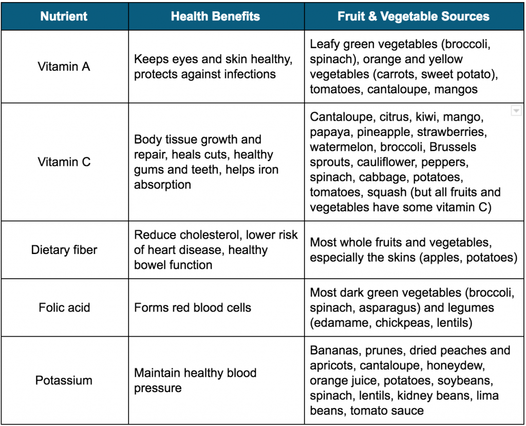 Nutrients in fruits and vegetables table