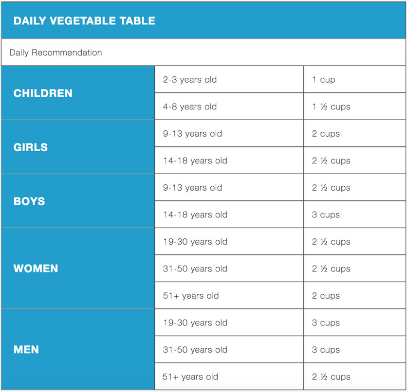 Daily vegetable table by age