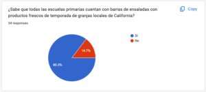 Elementary parents Salad Bar Survey - Español