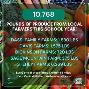 Fresh produce and statistics about how many pounds of local food have been sourced
