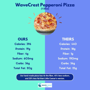 WaveCrest Pizza nutrition comparison