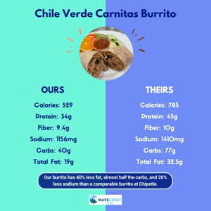 Chile verde carnitas burrito nutrition comparison