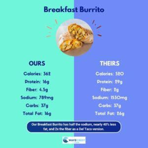 Breakfast Burrito nutrient comparisons