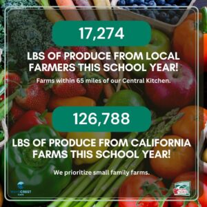 Measure of how much local and California food we've purchased